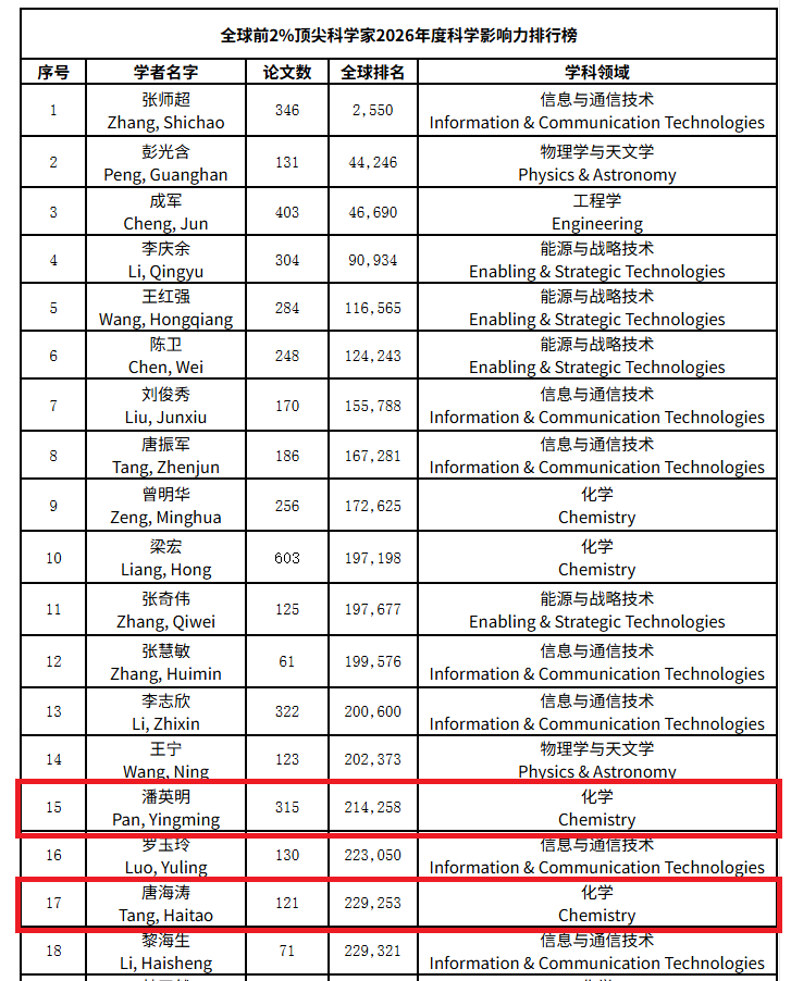 潘英明老师和唐海涛老师入围全球前2%顶尖科学家！